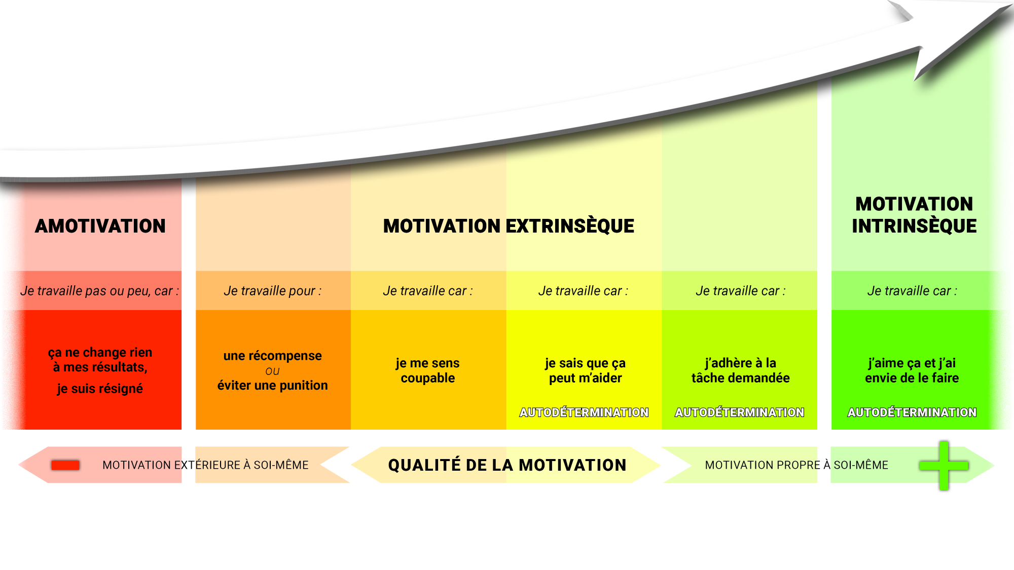 Un peu de théorie : la ludification et les apprentissages